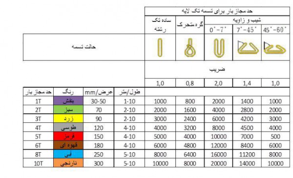 تناژ باربرداری تسمه یا بلت ها مطابق نحوه بستن آنها و کالرکد یا استاندارد رنگ جهت ظرفیت آنها