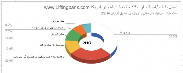 علت حوادث جرثقیل های سقفی و دروازه ایی چیست؟   چند درصد حوادث جرثقیل های سقفی به تعمیر و نگهداری جرثقیل مربوط است؟